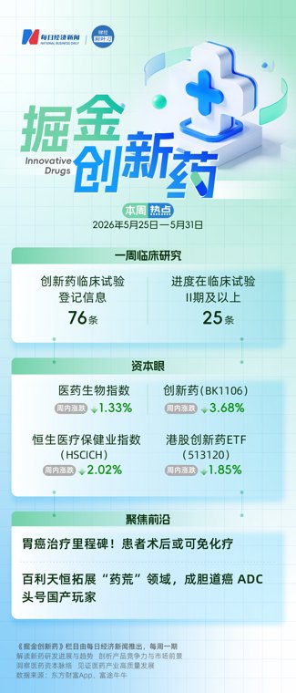 胃癌治疗里程碑!复宏汉霖公布H药一项III期临床研究结果,患者术后或能免化疗;百利天恒成为胆道癌ADC头号国产玩家 | 掘金创新药