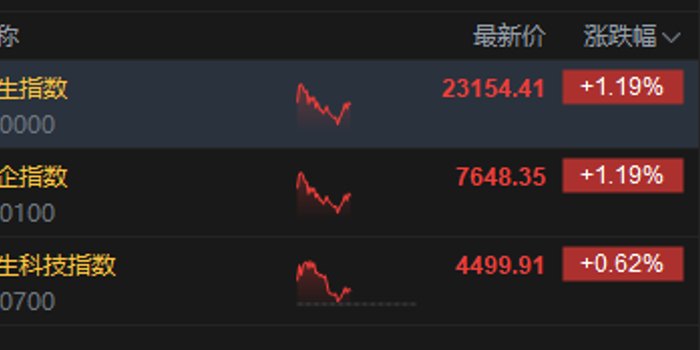 港股午评:恒指涨1.19% 科指涨0.62% 科网股、黄金股普涨 芯片股下挫 猪肉概念股爆发