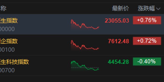 港股收评:恒指涨0.76% 科指跌0.4% 黄金股、汽车股普涨 光通信、半导体板块下挫 长飞光纤光缆跌超22%